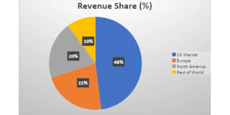 Revenue Segment Breakdown